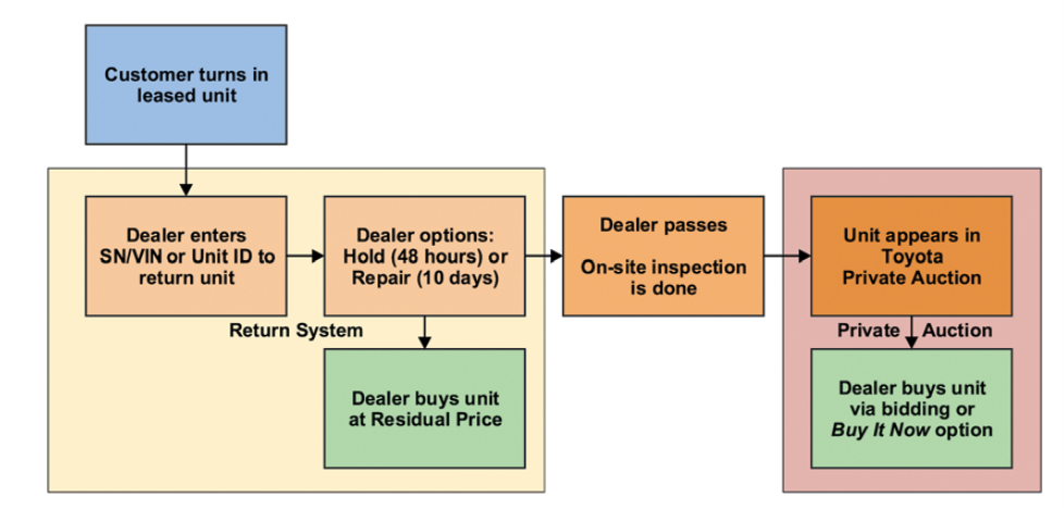 Toyota Leased Equipment Turn-In Process 2